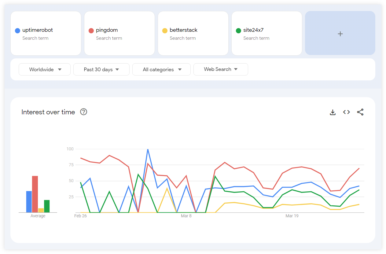 Relative share of search values in Google Trends - example